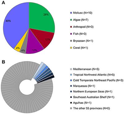 Assessing the Effects of Marine Protected Areas on Biological Invasions: A Global Review